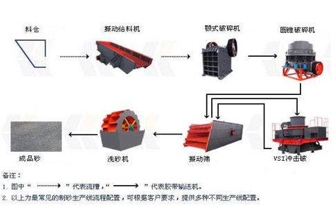 制砂生產(chǎn)線設(shè)備如何降低成本，提高產(chǎn)量？